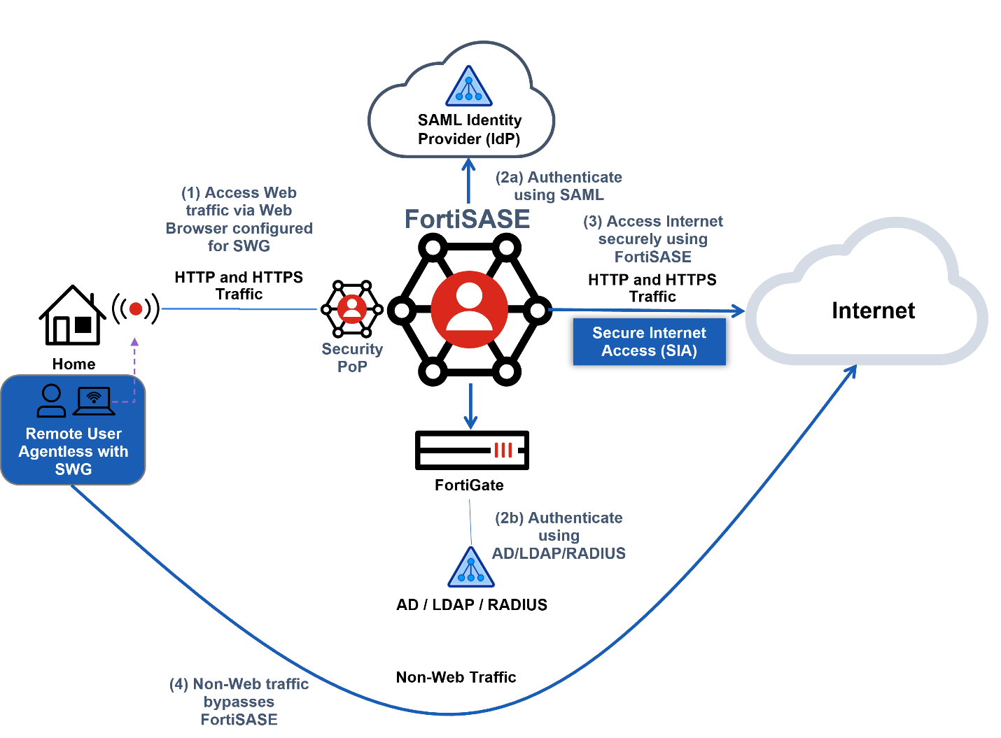 Deployment overview FortiSASE 23.2.20